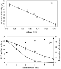 Effect Of Cold Plasma On Polyphenol Oxidase Inactivation In Cloudy Apple Juice And On The Quality Parameters Of The Juice During Storage Sciencedirect