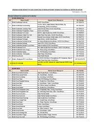 General clinic  5464  gynaecologist  578  dentist  2640  klinik kerajaan  3650  traditional doctor  2372  skin specialist  298  urologist/nephrologist  196  Doc