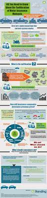 Ready to get a quote? All You Need To Know About De Tariffication Of Motor Insurance In Malaysia Infographic Ibanding Making Better Decisions Car Insurance Infographic Insurance Company
