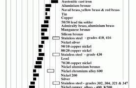11 12 Galvanic Corrosion Chart Lasweetvida Com
