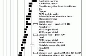 11 12 galvanic corrosion chart lasweetvida com