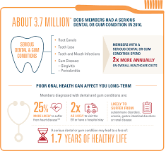 The blue cross blue shield system is made up of 35 independent and locally operated companies. Brush Up On Dental Health Blue Cross Blue Shield