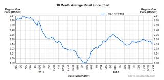 fox news baselessly credits donald trump with low gas prices