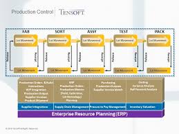 Manufacturing In The Semiconductor Industry
