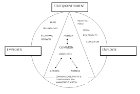 There are particular attention to major ones like the employment act 1955, industrial relations act 1967 and trade unions act 1959. Https Msmiza9 Files Wordpress Com 2010 09 L101 Pdf