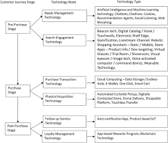 So sieht eine harmonische customer journey aus, auch wenn sie vielleicht nur. Customer Interfacing Retail Technologies In 2020 Beyond An Integrative Framework And Research Directions Sciencedirect
