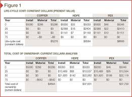 Copper was the plumbing pipe of choice from the 1950s until 2000 and was widely used both in new construction and to replace the galvanized steel water supply pipes that had been the standard into the 1950s. Revitalization Through Copper Pipes Construction Specifier
