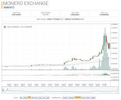 Monero Market Report Xmr Btc Up 67 69 On The Day