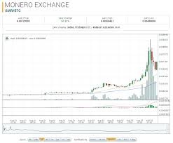 Monero Market Report Xmr Btc Up 67 69 On The Day