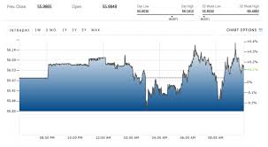 Usd Rub Chart United States Dollar Russian Ruble