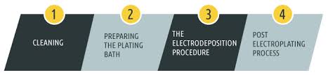 The Tin Plating Process A Step By Step Guide Sharretts