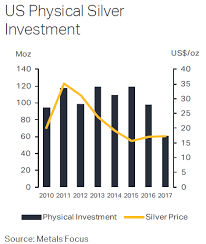 gold price 0 9 silver investment weak as 300m kill