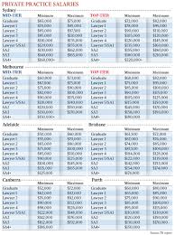 View more management consultant salary ranges with breakdowns by base, stock, and bonus amounts. Lawyer Salary Survey Reveals Great Disparity In Incomes