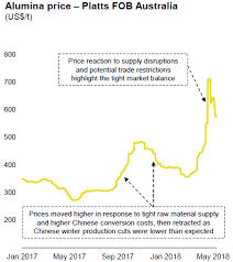 Alumina Prices Putting Pressure On Downstream Products