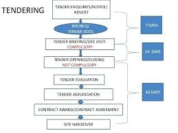 Rfp Process Flow Chart