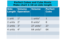 Remember A Cube Is A Three Dimensional 3 D Prism With 6