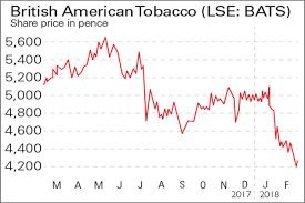 If Youd Invested In Tui Group And Bat Moneyweek