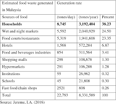 At the moment, the government is limited to other alternatives of food waste. Household Food Waste Prevention In Malaysia An Issue Processes Model Perspective Semantic Scholar