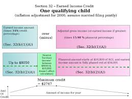 Earned Income Tax Credit Wikipedia