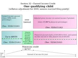 earned income tax credit wikipedia