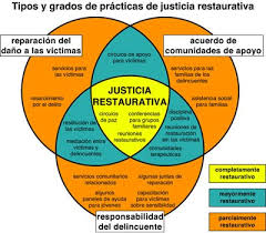 University of california press, 195. Justicia Restaurativa Por Virginia Domingo Para Transmitir Lo Que Es Justicia Restaurativa Seria Necesario Conocer Los Conceptos