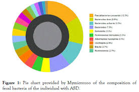 gut microbiota profile autism spectrum disorder relationship