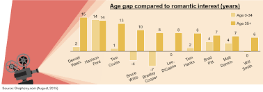 Cluster Bar Chart Showing Age Gap For Male Actors Compared