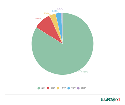 Distributed denial of service (ddos) attacks are increasing in size, frequency and duration. Ddos Attacks In Q1 2019 Securelist
