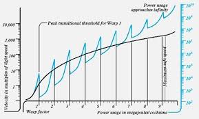 why did the federation change its warp factor scale