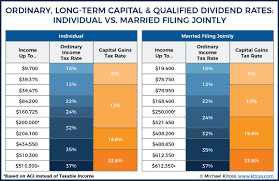 Erica york, an economist at the tax foundation, said the proposal would put u.s. The Tax Impact Of The Long Term Capital Gains Bump Zone