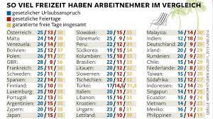 Arbeitnehmer haben anspruch auf erholungsurlaub für eine gesetzlich vorgeschriebene mindestdauer. Arbeitsfreie Tage Viel Urlaub Ist Kein Deutsches Vorrecht Mehr Welt