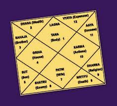 Get amazing free predictions and charts for your vedic moon sign, nakshatra, kundli, decanates, manglik determination, sade sati and much more. 30 Vedic Astrology Chart Predictions Astrology Today