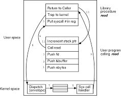 What Is The Difference Between System Call And Library Call Newbedev