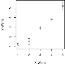 Fehlerbalken In R Grafik Einzeichnen Fenon De