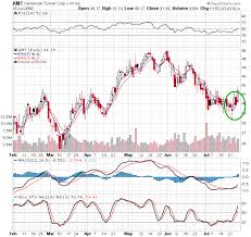 exponential moving average scan free stock scanning