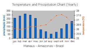 The Rainy Season Is From January To May And From June To October The Rainforest Goes Through A Dry Spell Tropical Rainforest Rainforest Interactive Multimedia