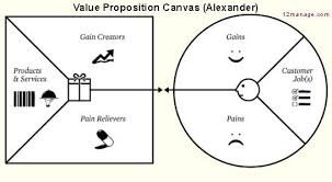 Value Proposition Canvas Business Models Knowledge Center Value Proposition Canvas Business Model Canvas Value Proposition