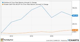 How Altagas Ltd Tsx Ala Stock Can Outperform The Market