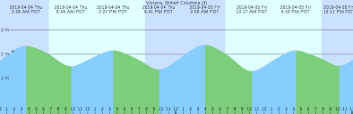 victoria british columbia 3 tide chart