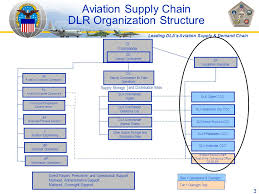 Leading Dlas Aviation Supply Demand Chain Defense Supply