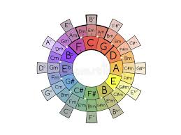 Circle Of Fifths For Guitar Stock Illustration