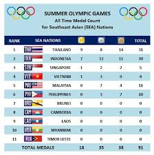 India have won a total of 28 medals with 11 coming in field hockey. Sea Sports News Summer Olympic Games All Time Medal Tally