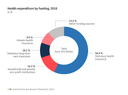 Accompanying answers shed light on the science of drug use. Health Expenditure Up 4 In 2018 German Federal Statistical Office