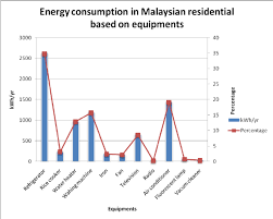 Historical data includes consumption per inhabitant, consumption trends, total consumption by energy source, final. Malaysian Average Residential Energy Consumption According To Download Scientific Diagram