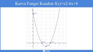 Fungsi Kuadrat Fungsi Rumus Grafik Parabola Soal