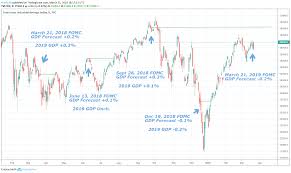 Dow Jones Forecast History Suggests Fomc Policy May Buoy Index
