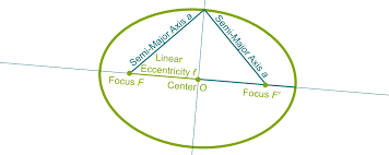 How To Calculate Ellipse Eccentricity | Sciencing
