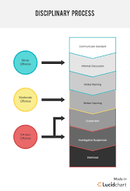 Sample letter to employees regarding lunch breaks. 4 Steps To Discipline An Employee Lucidchart Blog