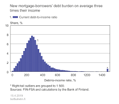 New Mortgage Borrowers Debt Burden On Average Three Times