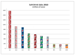 Eye Popping Soft Drink Pie Chart Timwit